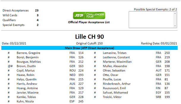 ENTRY LIST PLAY IN CHALLENGER 2021 : A VERY HIGH LEVEL EXPECTED WITH LUCAS POUILLE AS LOCAL STAR!