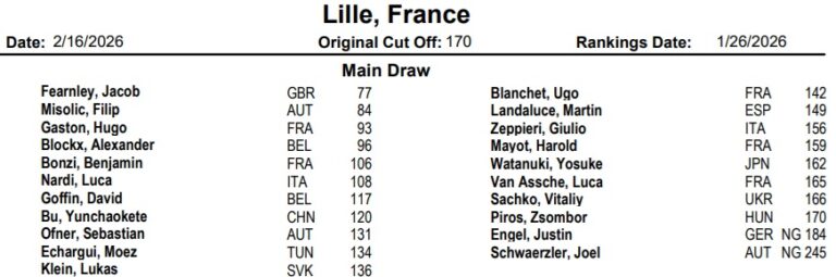 Read more about the article DAVID GOFFIN, BENJAMIN BONZI, 4 TOP-100 PLAYERS  (INCLUDING HUGO GASTON): UNPRECEDENTED AT THE PLAY IN CHALLENGER!